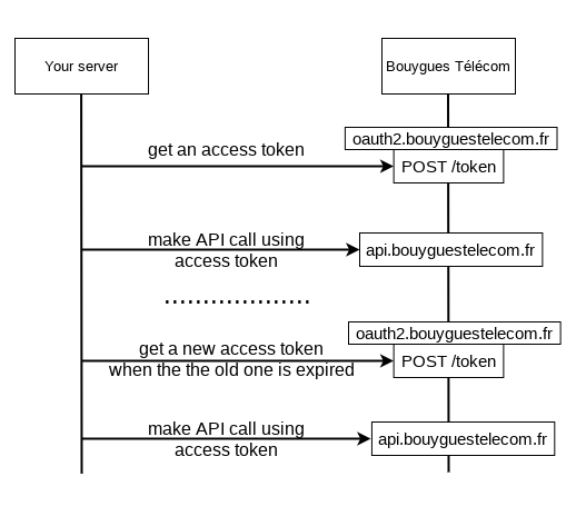 client credentials flow